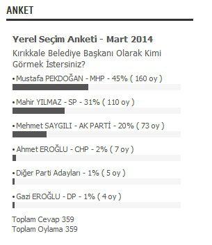 Pekdoğan önde - Kırıkkale Haber, Son Dakika Kırıkkale Haberleri