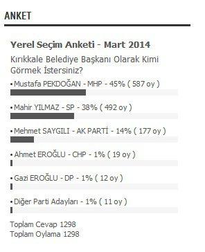 Pekdoğan arayı açıyor - Kırıkkale Haber, Son Dakika Kırıkkale Haberleri