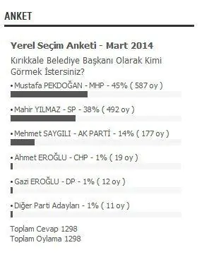 Pekdoğan arayı açıyor - Kırıkkale Haber, Son Dakika Kırıkkale Haberleri Pekdoğan arayı açıyor - Kırıkkale Haber, Son Dakika Kırıkkale Haberleri