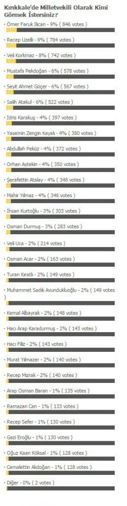 Anket sonuçlandı - Kırıkkale Haber, Son Dakika Kırıkkale Haberleri