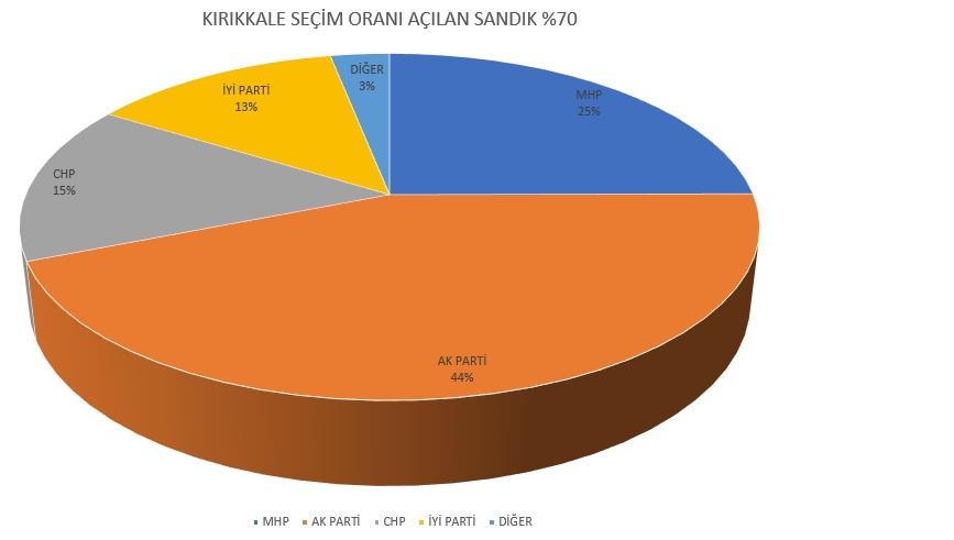 KIRIKKALE’DE AÇILAN SANDIK ORANI YÜZDE 70 - Kırıkkale Haber, Son Dakika Kırıkkale Haberleri