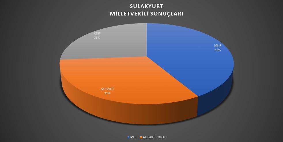 Sulakyurt’ta MHP ilk sırada - Kırıkkale Haber, Son Dakika Kırıkkale Haberleri