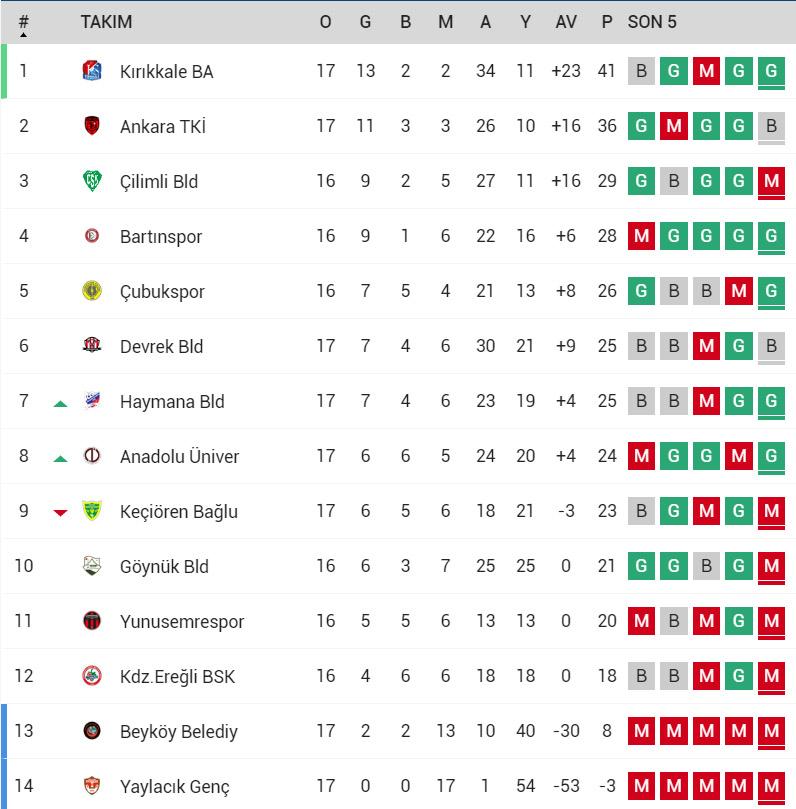 Lider Kırıkkale Büyük Anadolu Spor Hükmen Galip - Kırıkkale Haber, Son Dakika Kırıkkale Haberleri