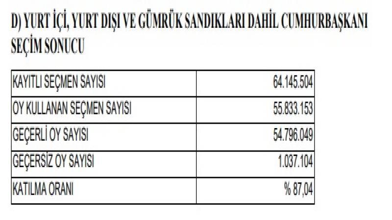 Birinci tur kesin sonuçları Resmi Gazete'de yayımlandı - Kırıkkale Haber, Son Dakika Kırıkkale Haberleri Birinci tur kesin sonuçları Resmi Gazete'de yayımlandı - Kırıkkale Haber, Son Dakika Kırıkkale Haberleri