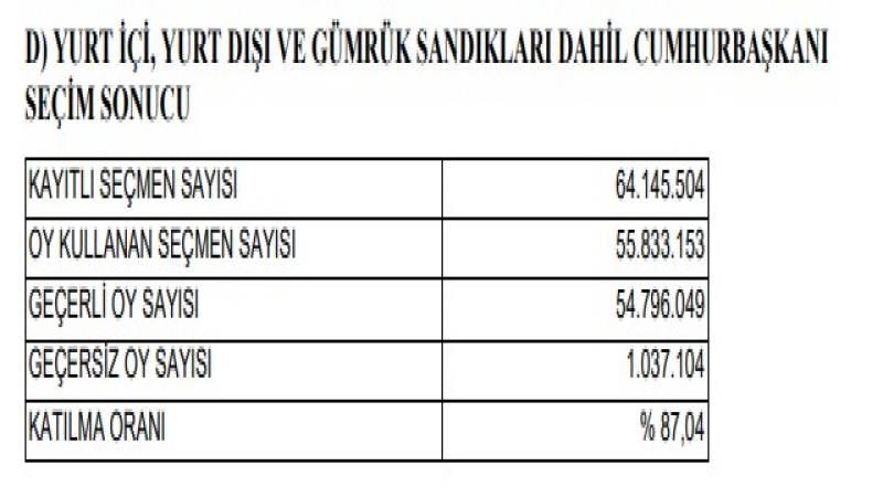 Birinci tur kesin sonuçları Resmi Gazete'de yayımlandı - Kırıkkale Haber, Son Dakika Kırıkkale Haberleri