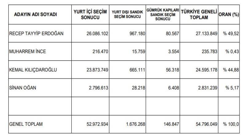 Birinci tur kesin sonuçları Resmi Gazete'de yayımlandı - Kırıkkale Haber, Son Dakika Kırıkkale Haberleri Birinci tur kesin sonuçları Resmi Gazete'de yayımlandı - Kırıkkale Haber, Son Dakika Kırıkkale Haberleri