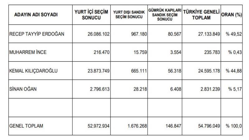 Birinci tur kesin sonuçları Resmi Gazete'de yayımlandı - Kırıkkale Haber, Son Dakika Kırıkkale Haberleri