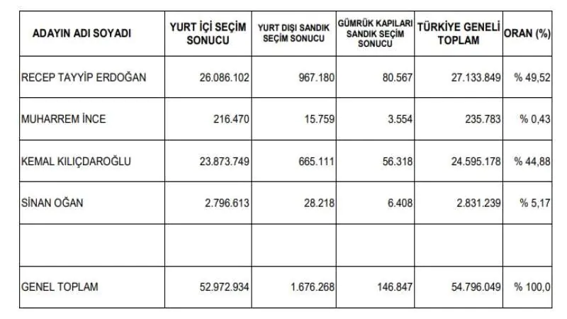 Birinci tur kesin sonu&ccedil;ları Resmi Gazete'de yayımlandı - Kırıkkale Haber, Son Dakika Kırıkkale Haberleri