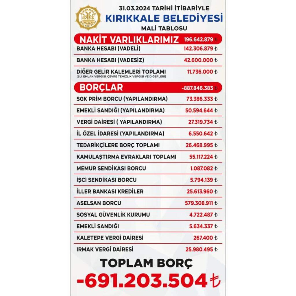 Kırıkkale Belediyesinin Borcu Açıklandı - Kırıkkale Haber, Son Dakika Kırıkkale Haberleri