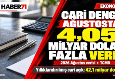 Cari denge ağustosta fazla verdi, yıllıklandırılmış açık 42,1 milyar dolar — Haber71 kapağı TCMB Ağustos 2026 cari denge verilerini konu alan Haber71 kapağı; aylık fazla 4,05 milyar dolar, yıllıklandırılmış açık 42,1 milyar dolar